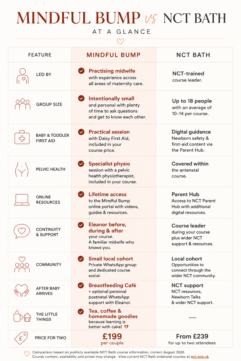 Comparison of Mindful Bump and NCT antenatal classes in Bath