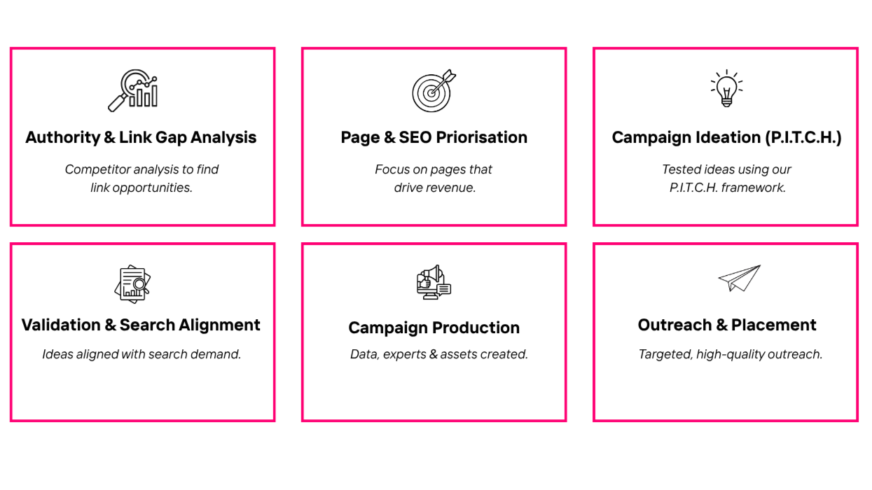 Six sections outlining a marketing process, including Authority & Link Gap Analysis, Page & SEO Prioritization, Campaign Ideation (P.I.T.C.H.), Validation & Search Alignment, Campaign Production, and Outreach & Placement, each with icons and descriptions.