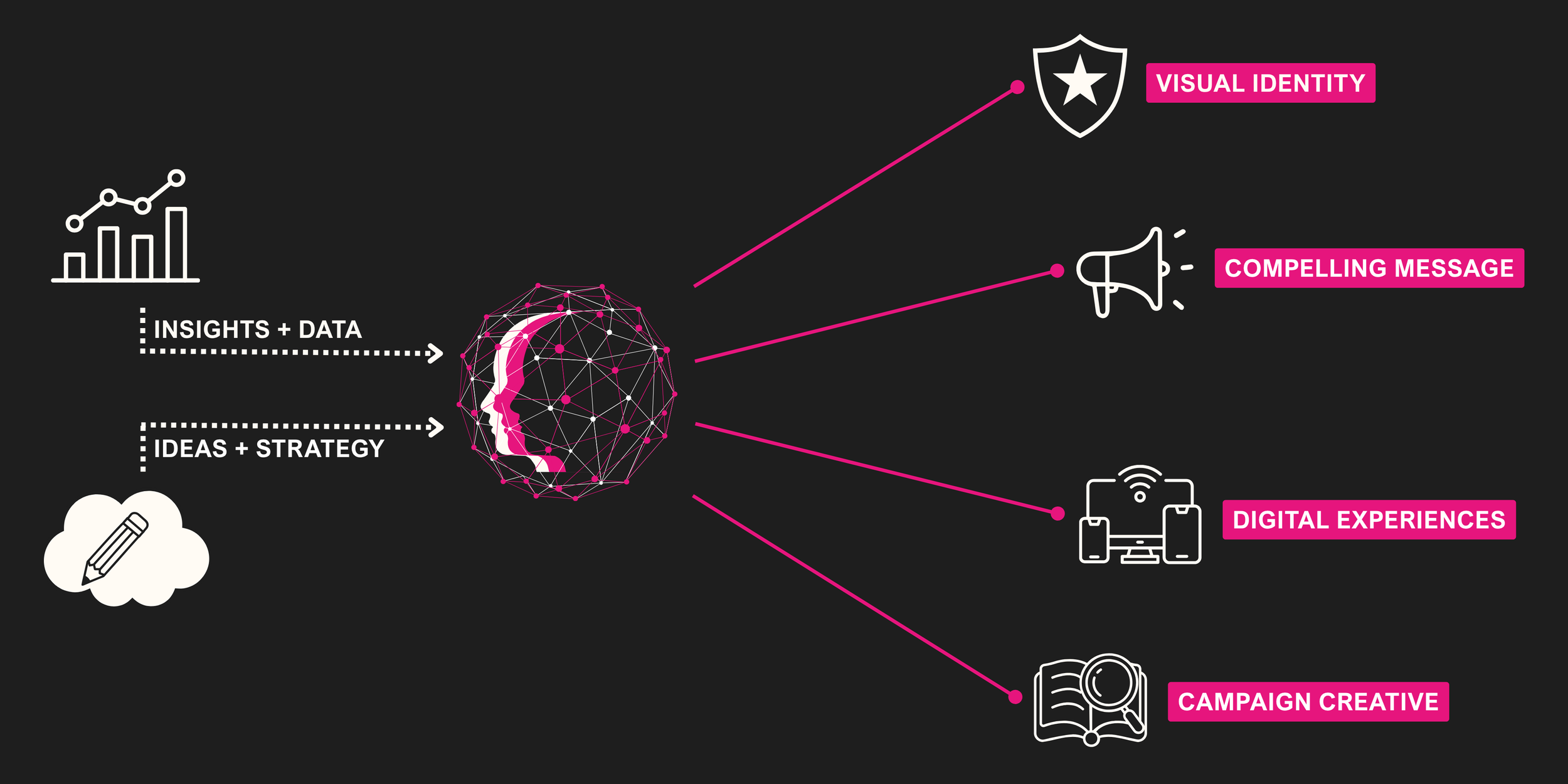 Infographic showing how insights and data, ideas, and strategy from a central data processing point lead to four marketing elements: visual identity, compelling message, digital experiences, and campaign creative, with icons for each element.