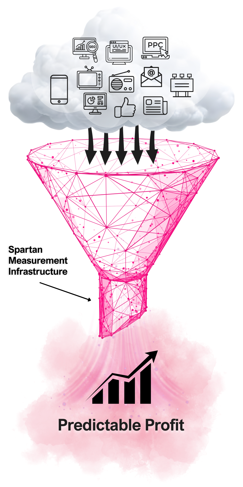 Diagram illustrating a data funnel leading to predictable profit, with icons representing digital marketing tools like SEO, UI/UX, PPC, email, social media, and analytics