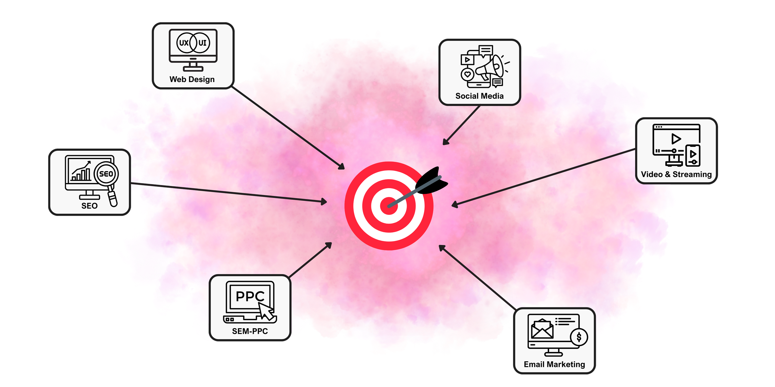 Diagram showing digital marketing components including SEO, web design, social media, video streaming, email marketing, SEM- PPC with a central target icon.
