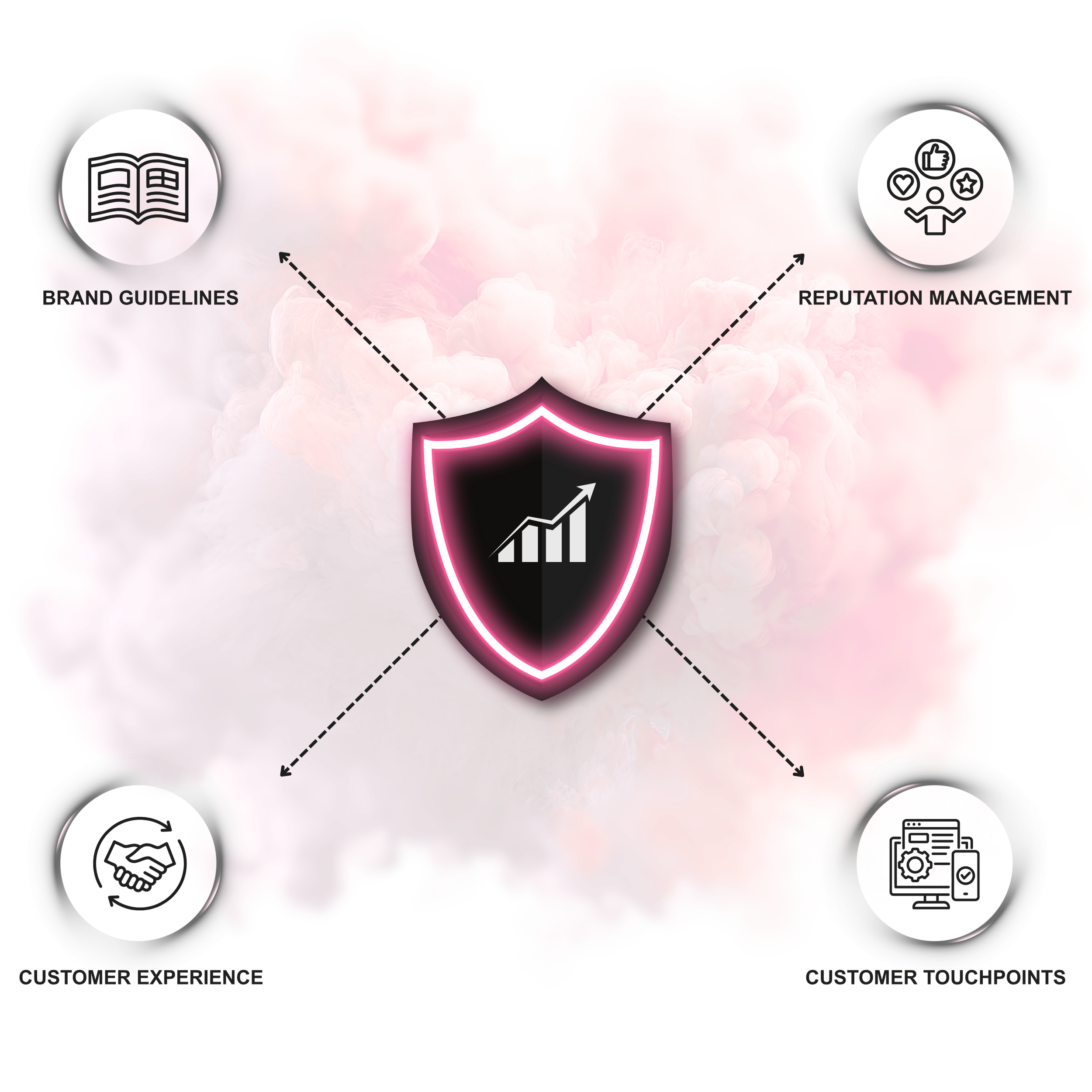 A graphic with a cloudy pink and red background featuring a black shield with a white upward trending graph and arrow in the center. Four circular icons connected to the shield by dashed lines: top left with an open book labeled "Brand Guidelines," top right with a person juggling icons labeled "Reputation Management," bottom left with a handshake icon, and bottom right with a computer and documents labeled "Customer Touchpoints."