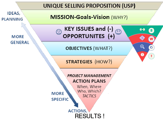 top-down strategic planning funnel