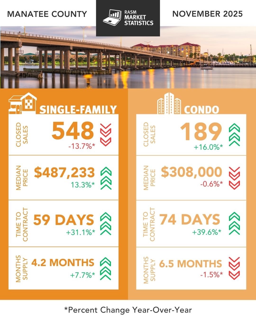 📊 November Market Snapshot | Sarasota &amp; Manatee Counties 🏡

The latest RASM numbers are in, and the story depends on where and what you&rsquo;re buying or selling.

✨ Sarasota County
&bull; Single-family sales are up, but median prices are tren
