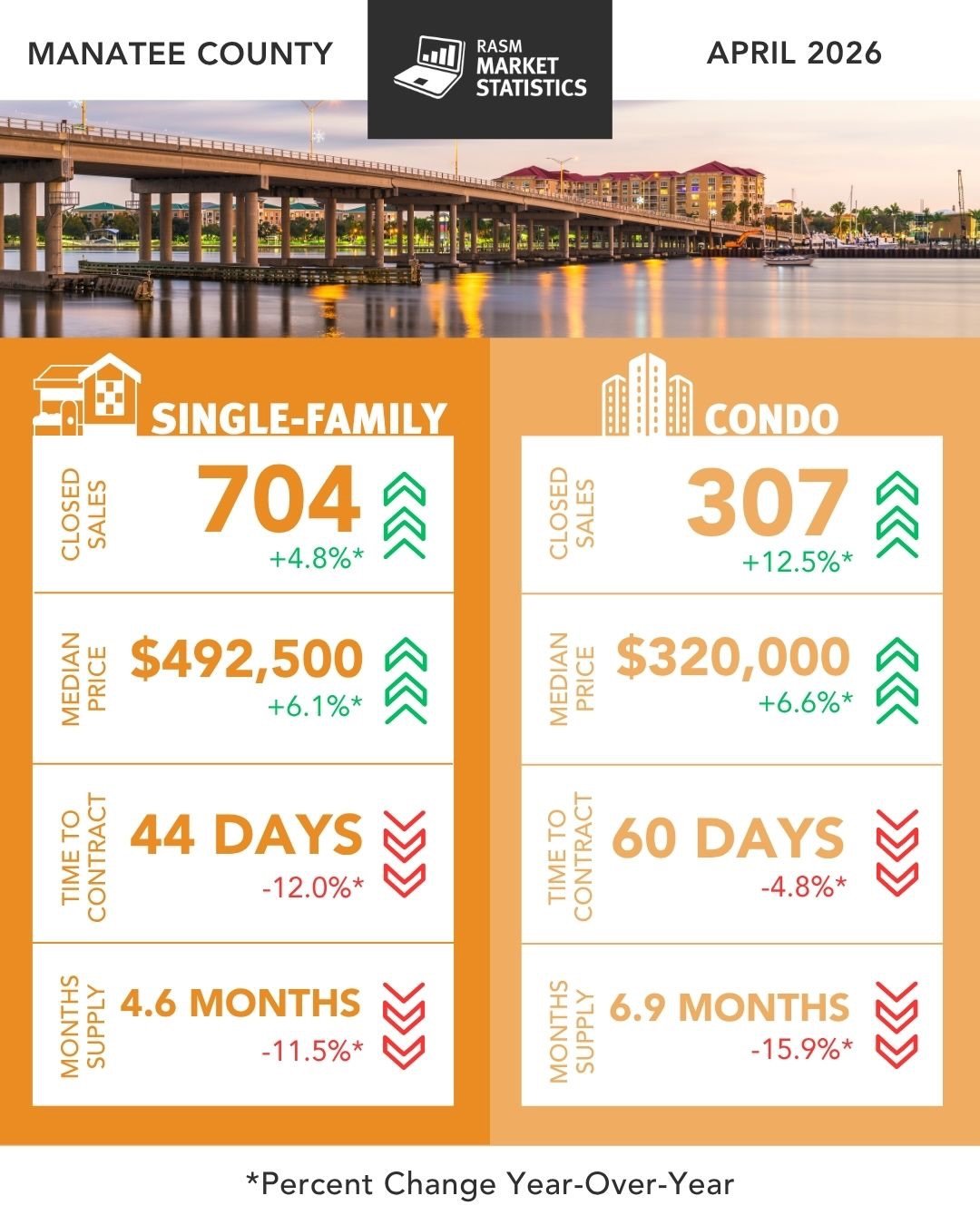 The April 2026 numbers are in for Sarasota AND Manatee County and the story is pretty good! 📊✨⁣
⁣
𝗦𝗮𝗿𝗮𝘀𝗼𝘁𝗮 𝗖𝗼𝘂𝗻𝘁𝘆⁣
⁣
🏡 Single-Family: 824 closed sales, median price $490K (up 4.3%!), 46 days to contract⁣
🏢 Condos: 445 closed sales, m