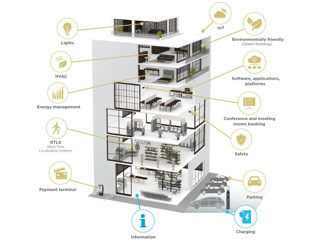 Integrated Building