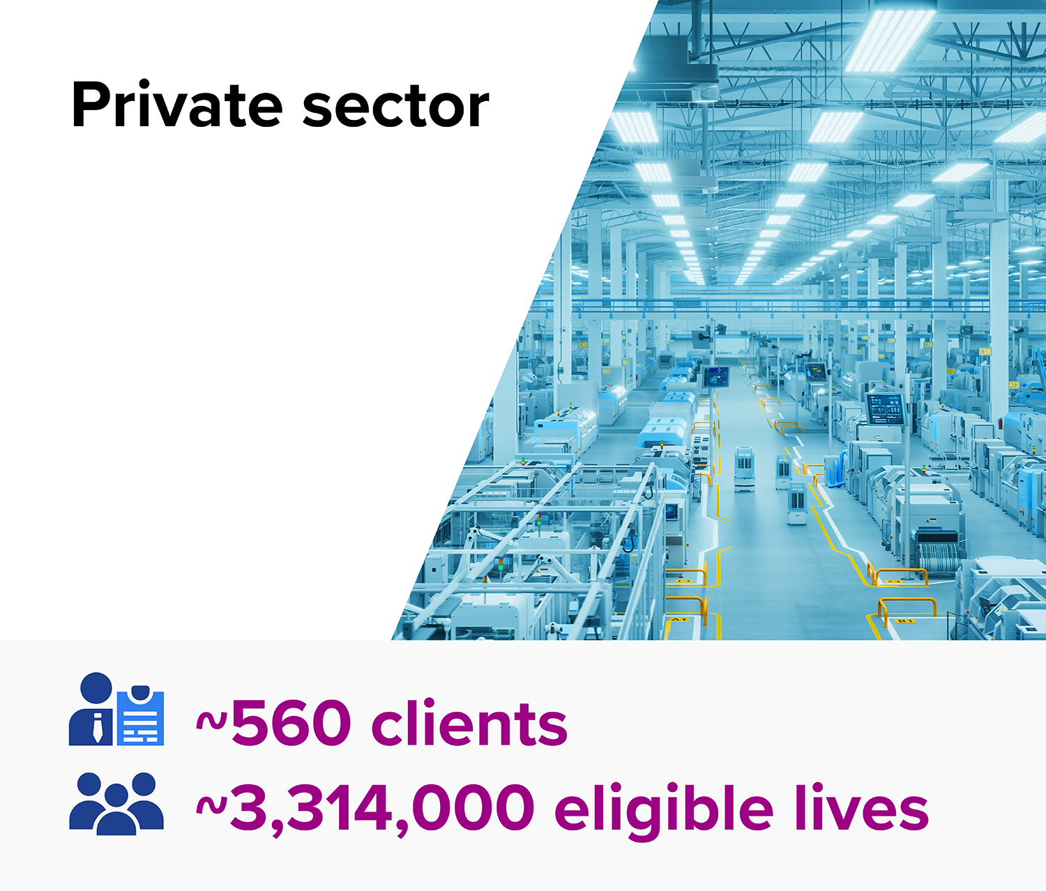 Private sector. ~560 clients, ~3,314,000 eligible lives