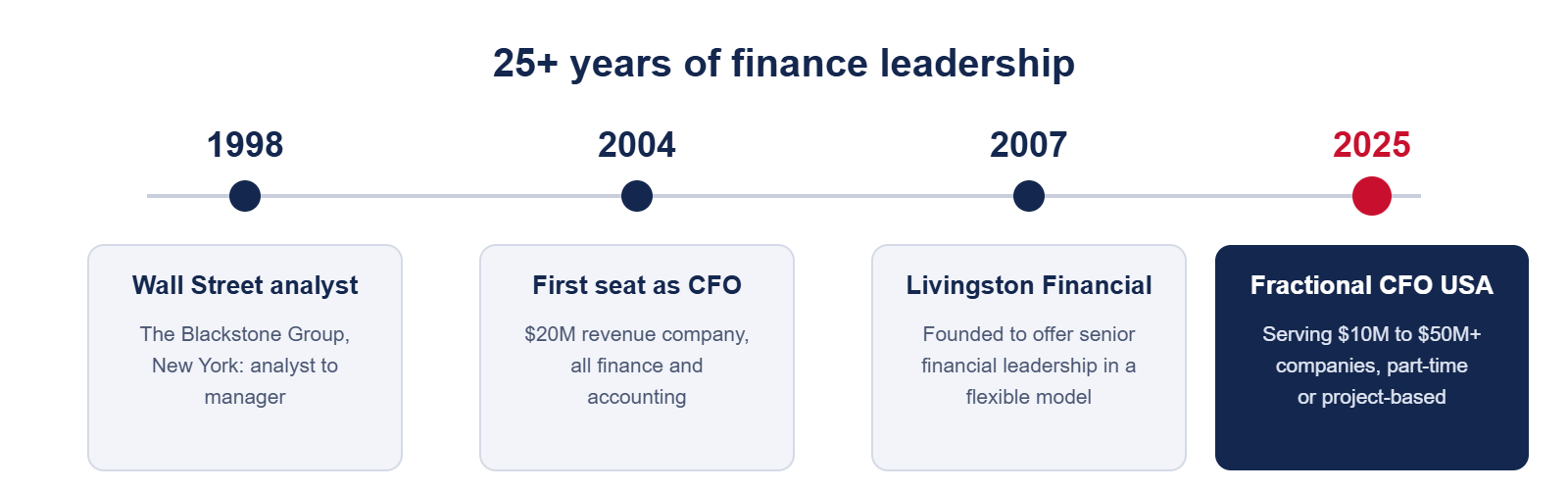 Timeline: 1998 Wall Street analyst at The Blackstone Group; 2004 first seat as CFO; 2007 Livingston Financial founded; 2025 Fractional CFO USA launched.