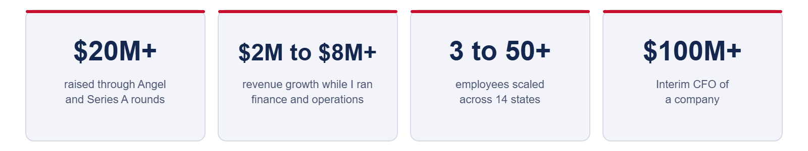 $20M+ raised through Angel and Series A rounds; $2M to $8M+ revenue growth; 3 to 50+ employees scaled across 14 states; interim CFO of a $100M+ company.