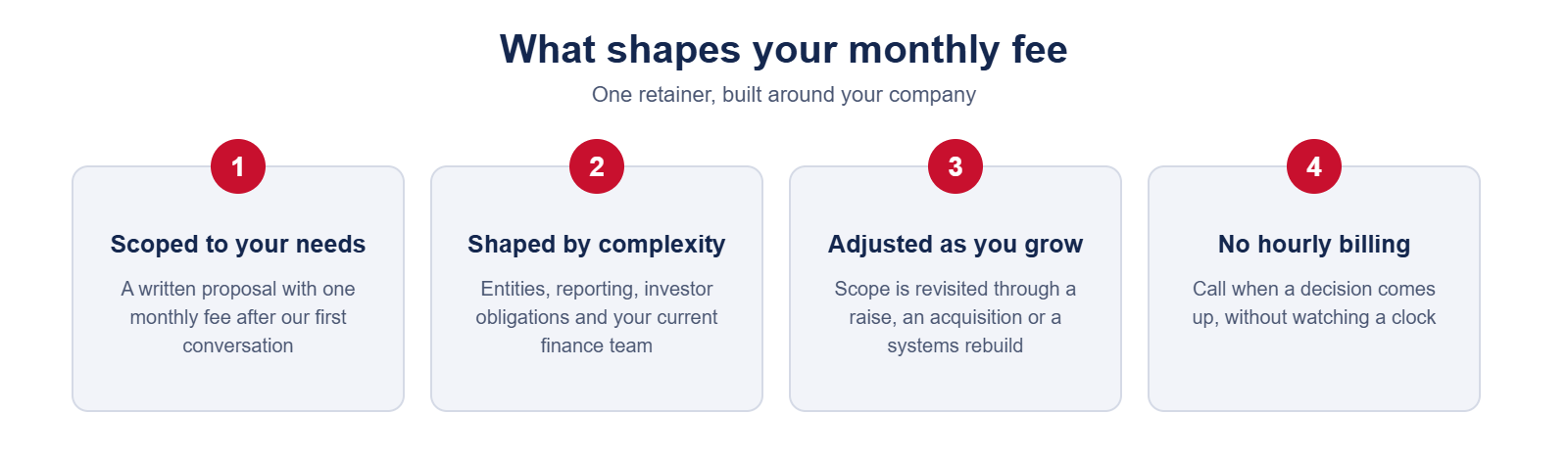 What shapes your monthly fee: scoped to your needs, shaped by complexity, adjusted as you grow, and no hourly billing