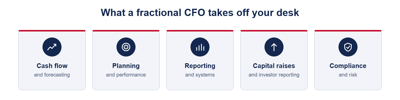 What a fractional CFO takes off your desk: cash flow and forecasting, planning and performance, reporting and systems, capital raises and investor reporting, compliance and risk
