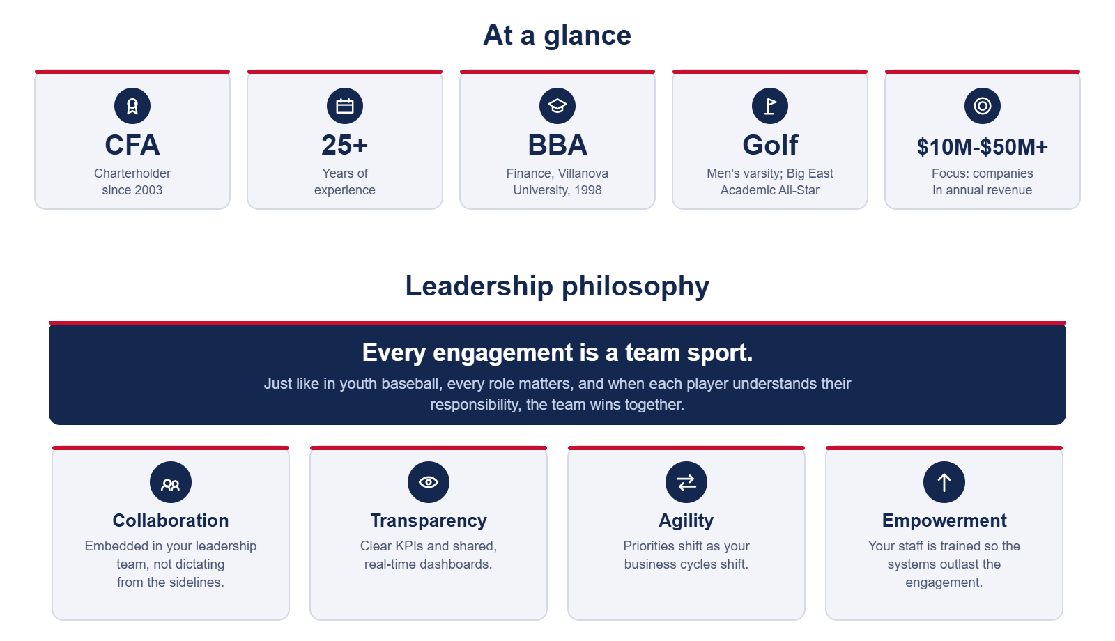 At a glance: CFA since 2003; 25+ years; BBA Finance, Villanova 1998; varsity golf; $10M-$50M+ companies. Leadership philosophy: every engagement is a team sport. Collaboration, transparency, agility, empowerment.