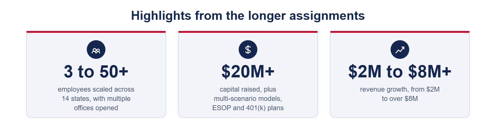 Highlights from the longer assignments: 3 to 50+ employees across 14 states; $20M+ raised, ESOP and 401(k) plans; revenue grown from $2M to over $8M.