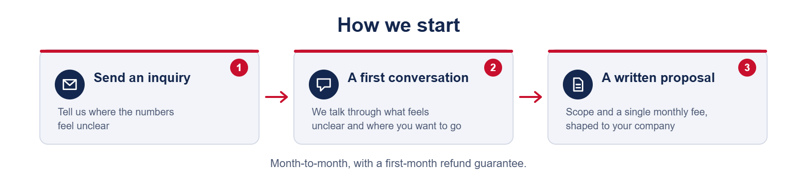 How we start: send an inquiry, have a first conversation, then receive a written proposal. Month-to-month, with a first-month refund guarantee.