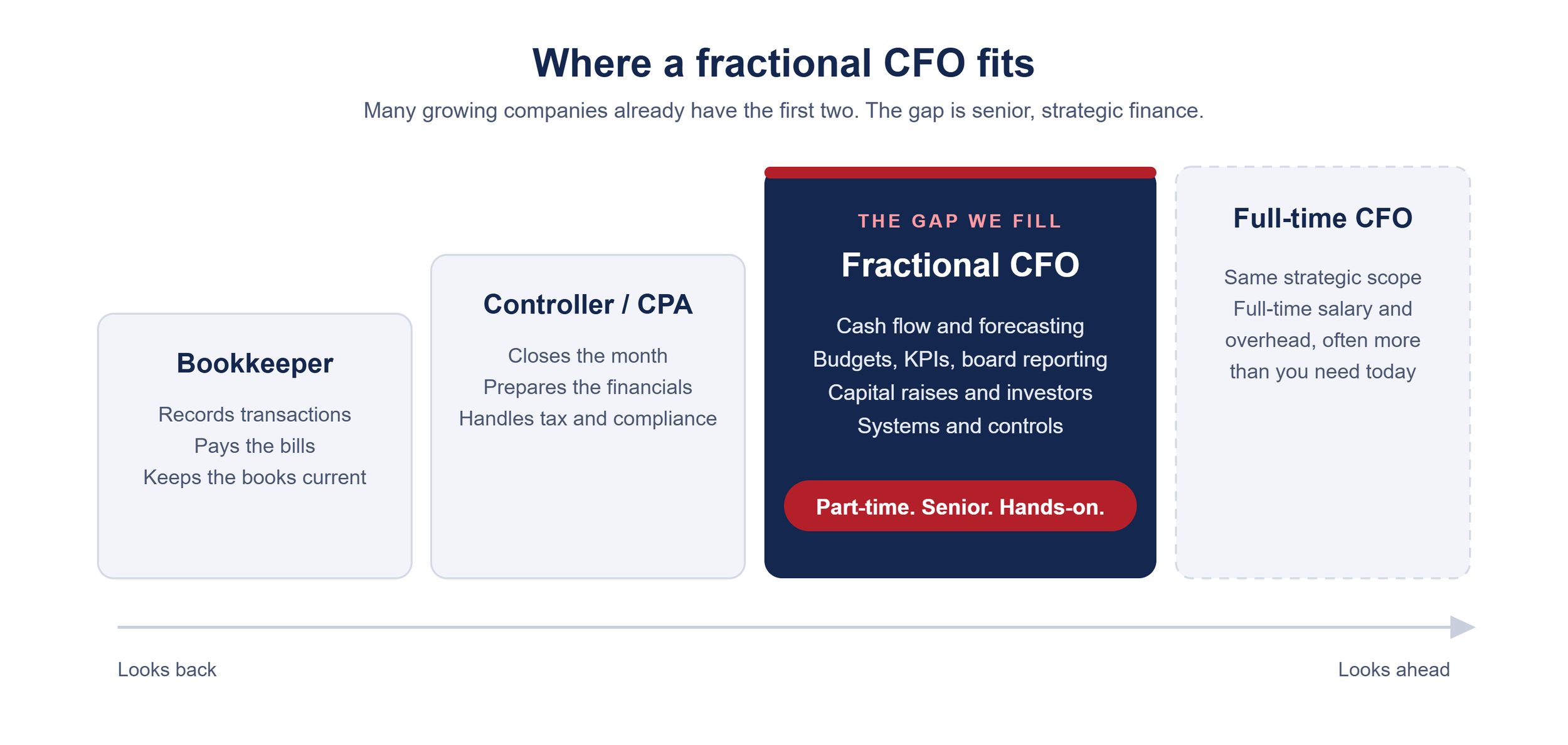 Where a fractional CFO fits: between a bookkeeper or controller (who look back) and a full-time CFO, providing part-time, senior, hands-on financial leadership