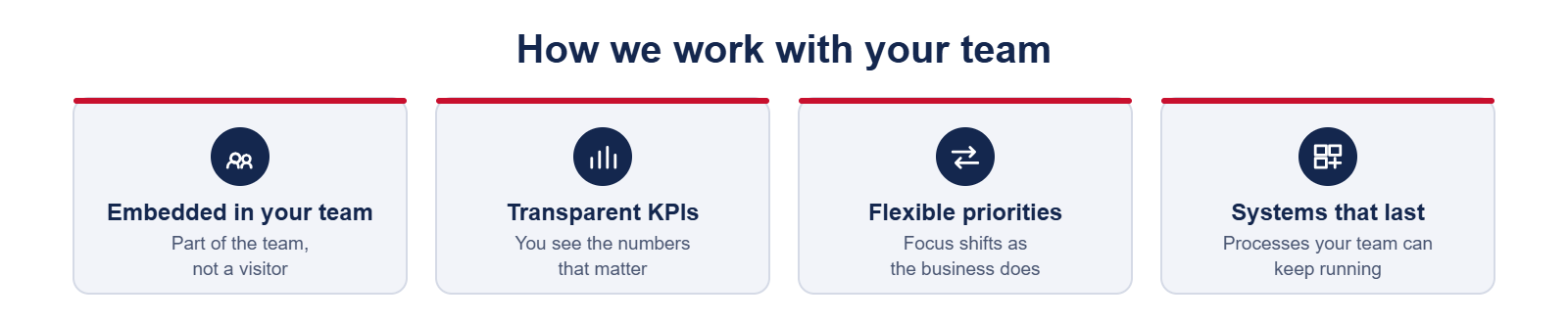 How we work with your team: embedded in your team, transparent KPIs, flexible priorities, and systems that last