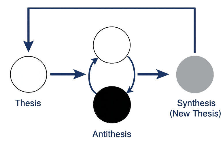 Thesis + Antithesis -> Synthesis