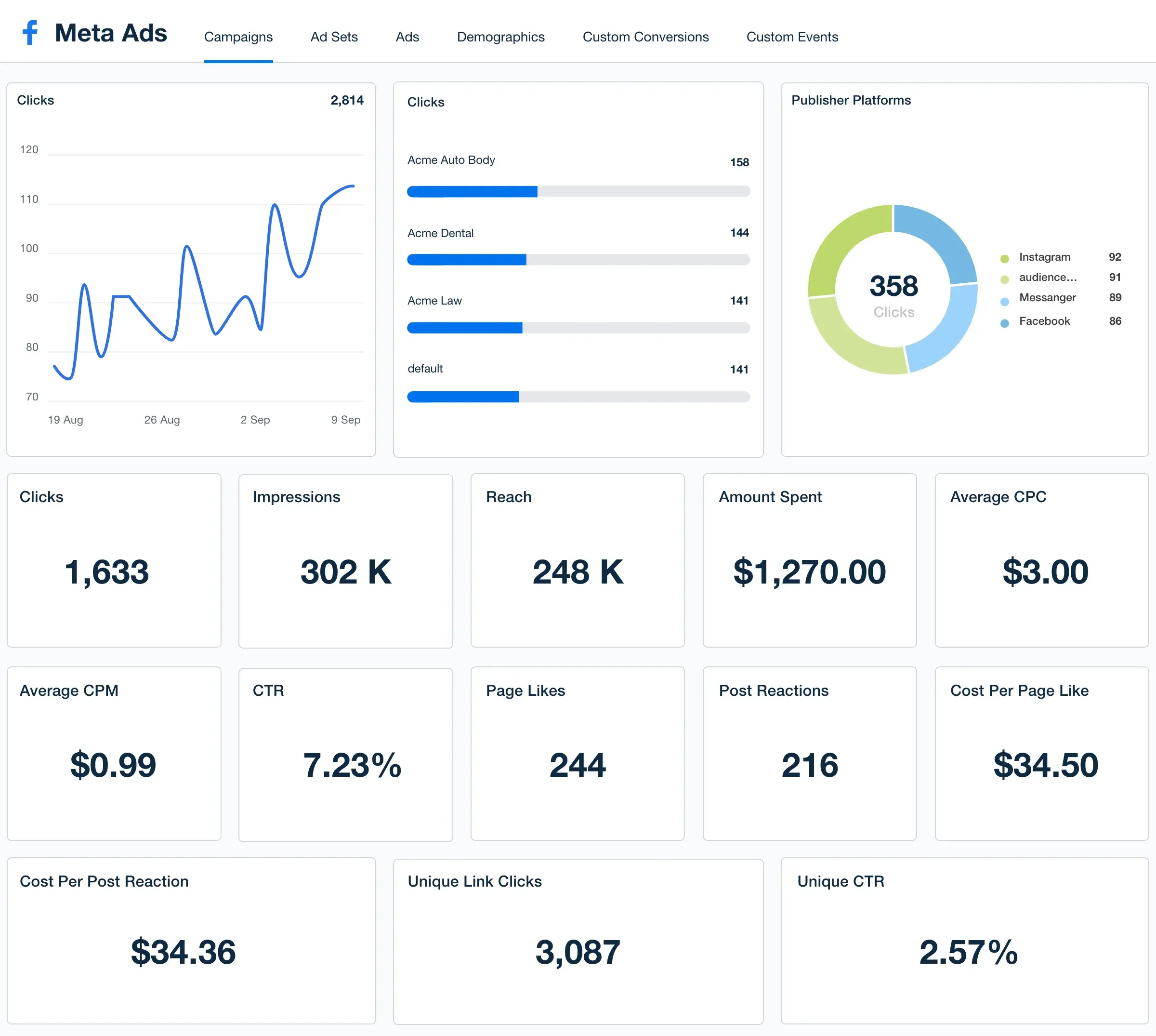 Dashboard showing Meta Ads performance metrics including clicks, impressions, reach, spend, CPC, CPM, CTR, likes, reactions, link clicks, and CTR with a line chart of clicks over time and a pie chart of publisher platforms.