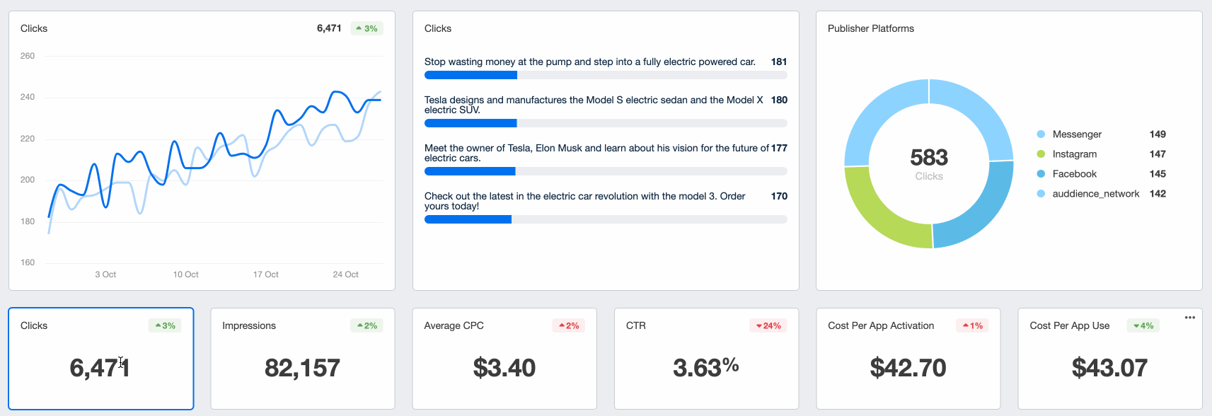 Dashboard displaying analytics data including clicks, impressions, cost per app usage, and platform distribution visualized with line graphs, pie charts, and various metrics