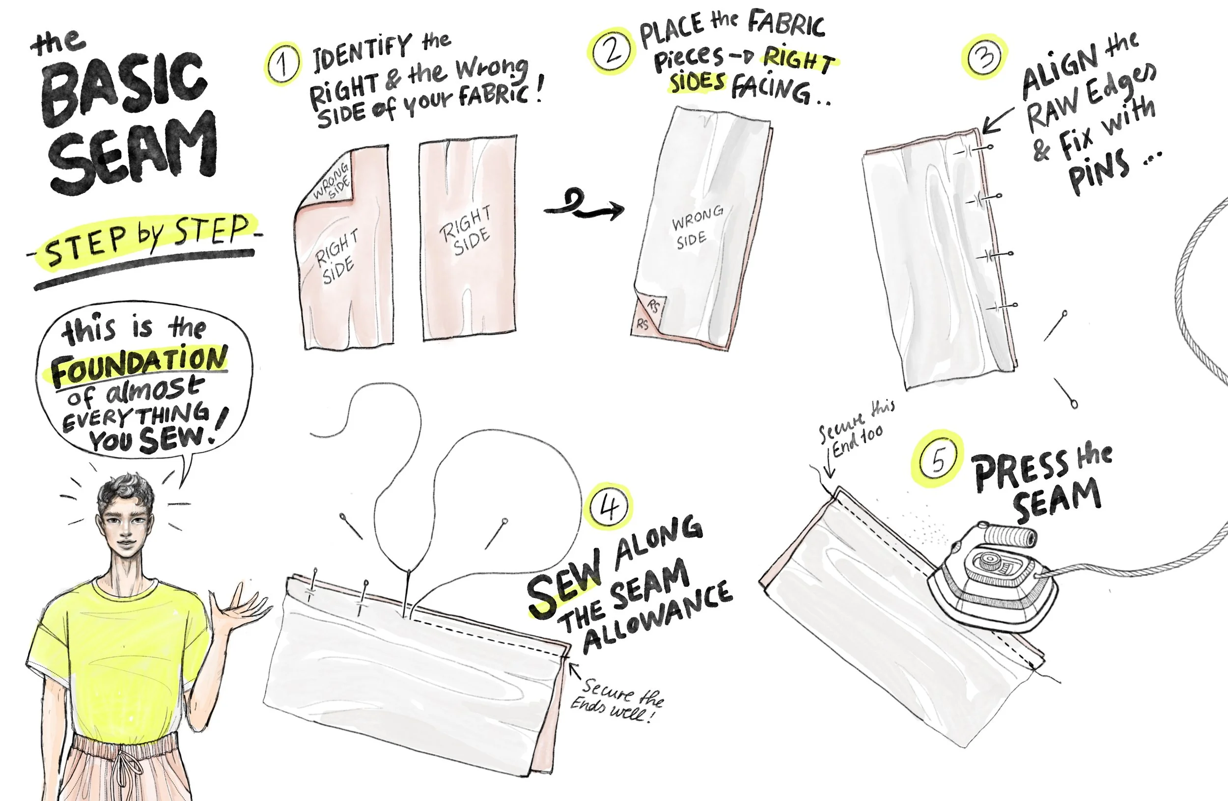 step b y step basic seam illustration 1. Identify the right and wrong sides of your fabric  2. Place the fabric pieces right sides together  3. Align the raw edges, pin or baste if necessary.  4. Sew along the seam allowance.  5. Press the seam