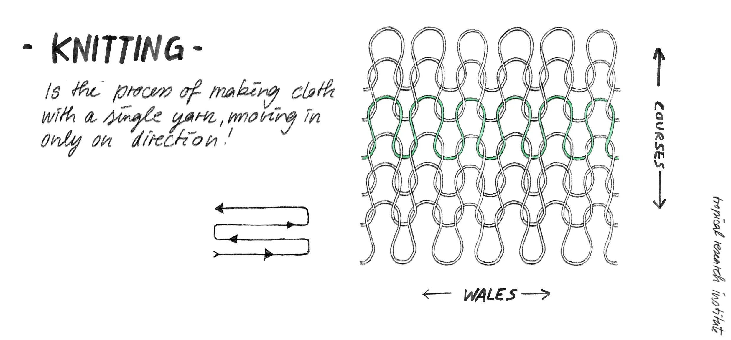 technical illustration of knitting