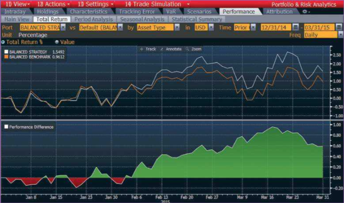 Shows how your portfolio has performed over time on an absolute basis or relative to a benchmark&nbsp;