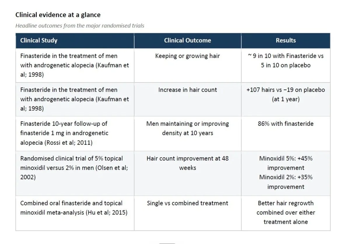 finasteride clinical trials