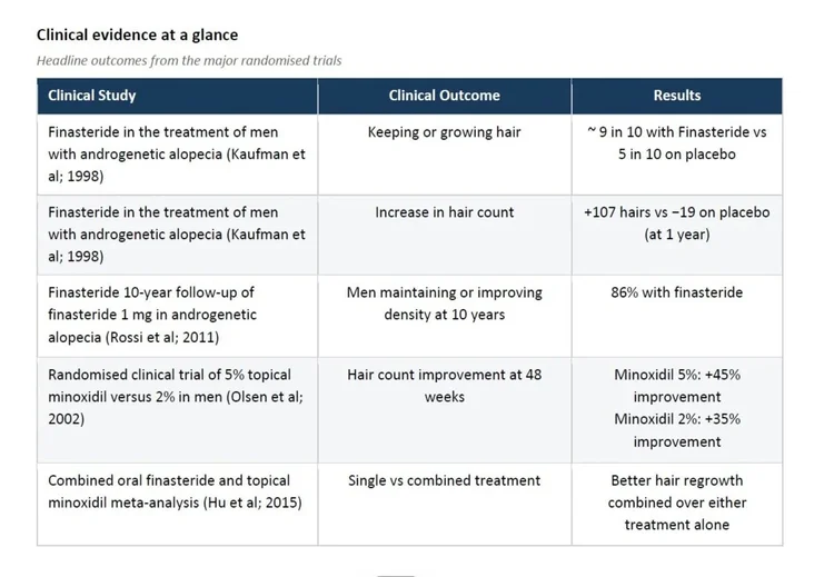 Finasteride vs Minoxidil comparison guide highlight