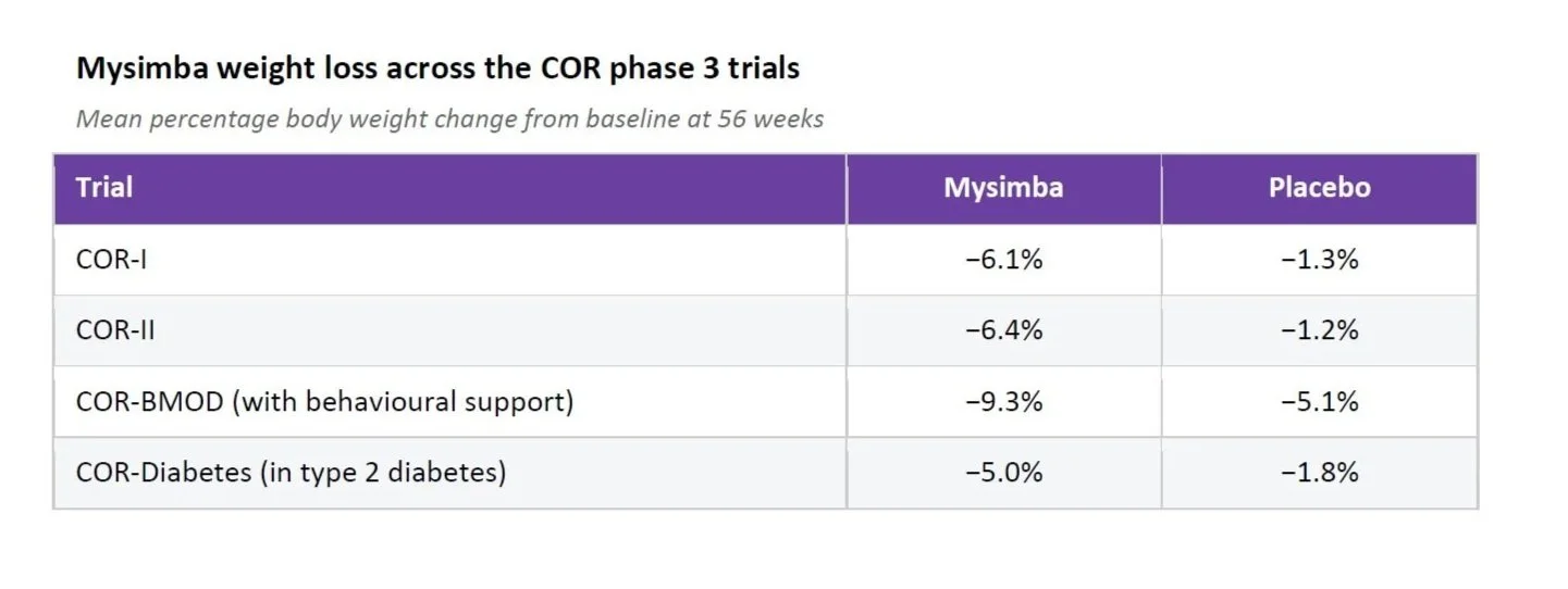 COR phase 3 trials