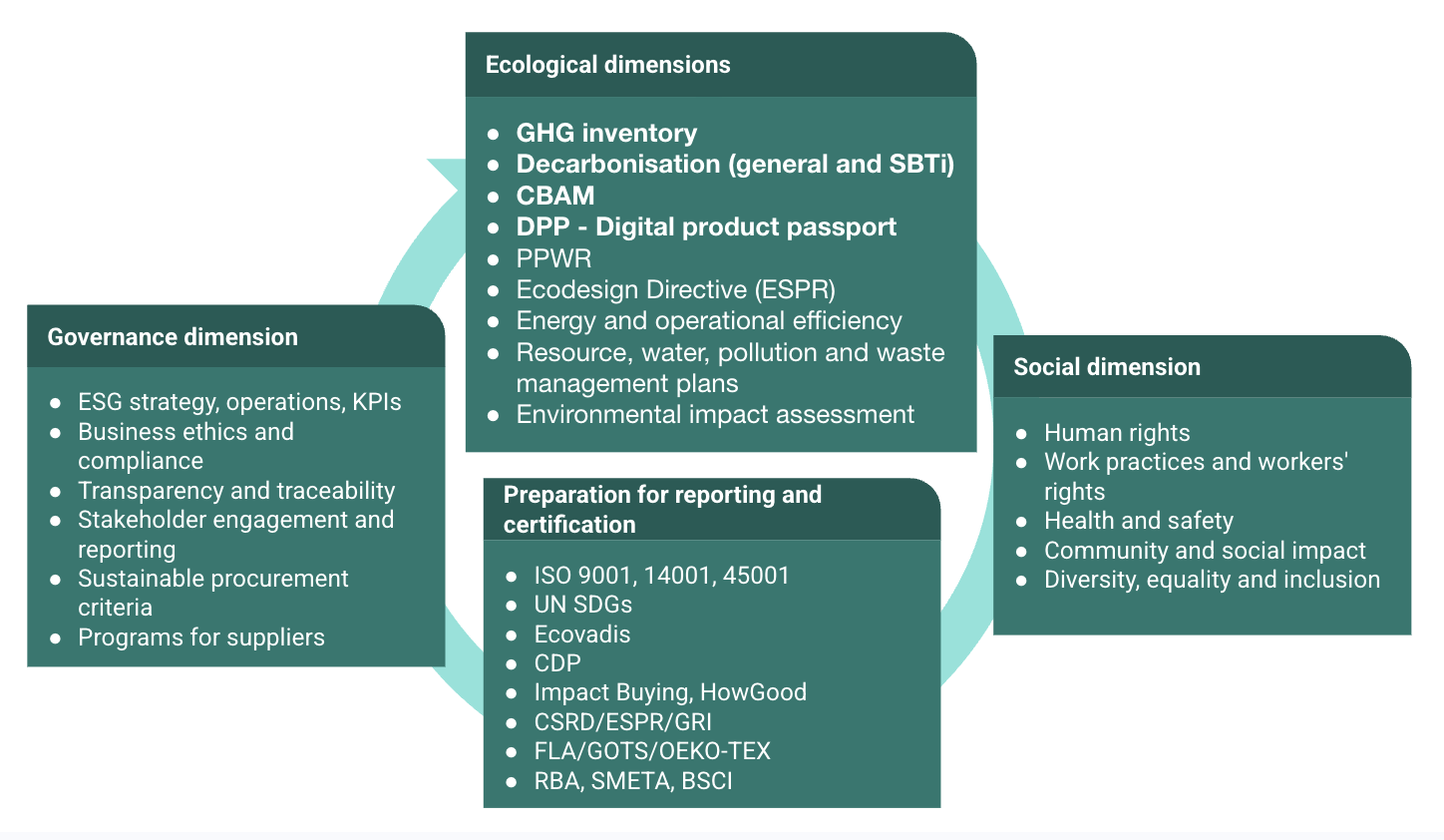 A diagram with interconnected boxes outlining sustainability and environmental reporting categories. The boxes include 'Governance dimension,' 'Ecological dimensions,' 'Preparation for reporting and certification,' and 'Social dimension,' each listing relevant topics and standards.
