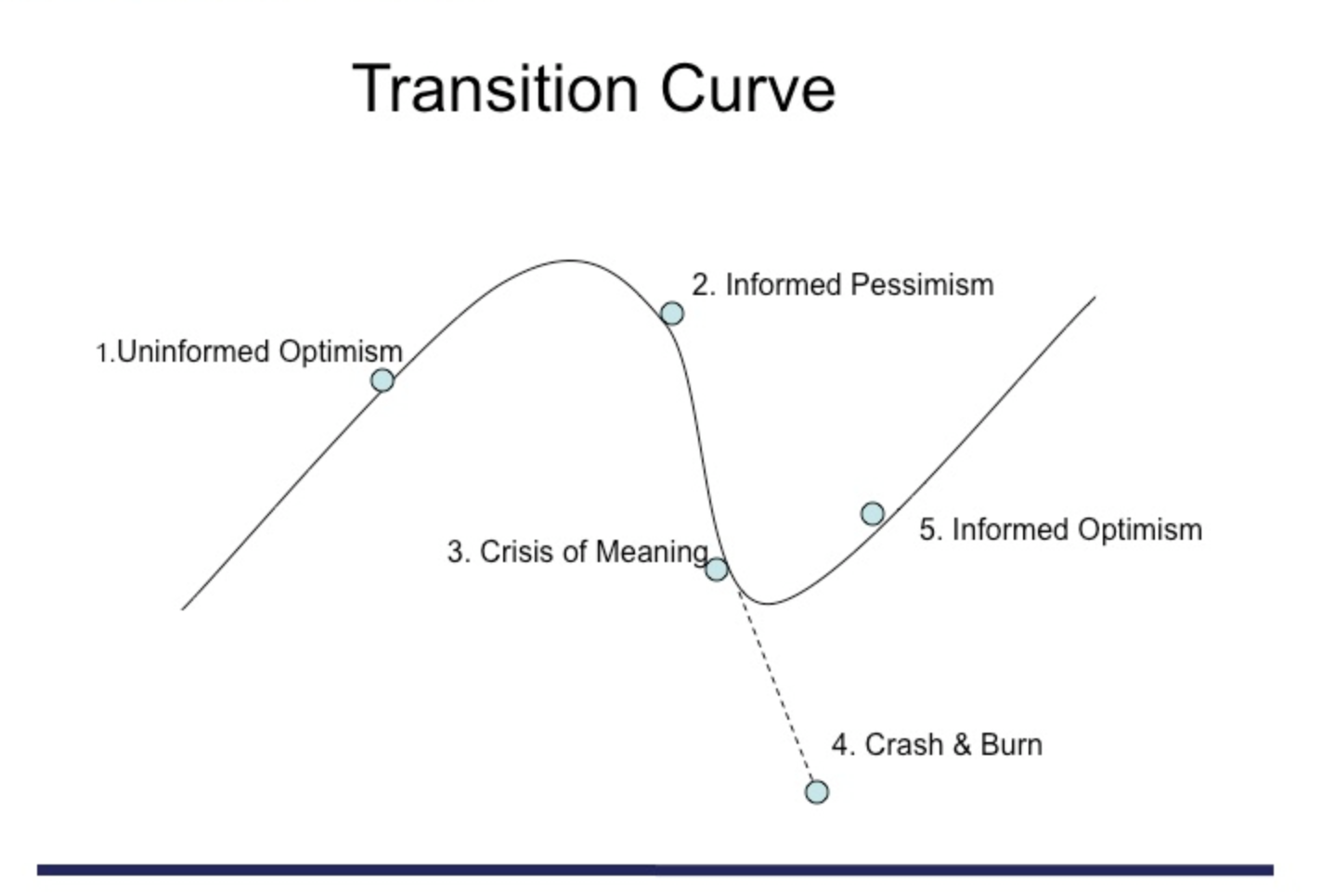 The Entrepreneur’s Transition Curve: Why Every Founder Feels the Highs, the Lows and What to Do About It
