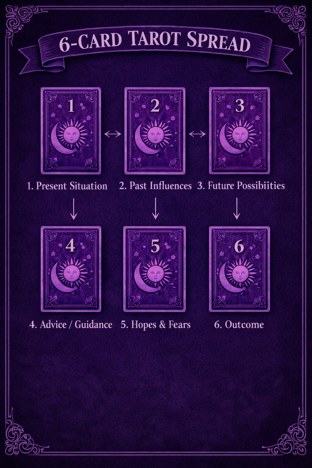 A purple tarot card spread titled '6-Card Tarot Spread' with six illustrated cards arranged in two rows. Cards are labeled 1 to 6, with descriptions: 1. Present Situation, 2. Past Influences, 3. Future Possibilities, 4. Advice / Guidance, 5. Hopes & Fears, 6. Outcome. Each card features a sun and moon design with decorative borders.