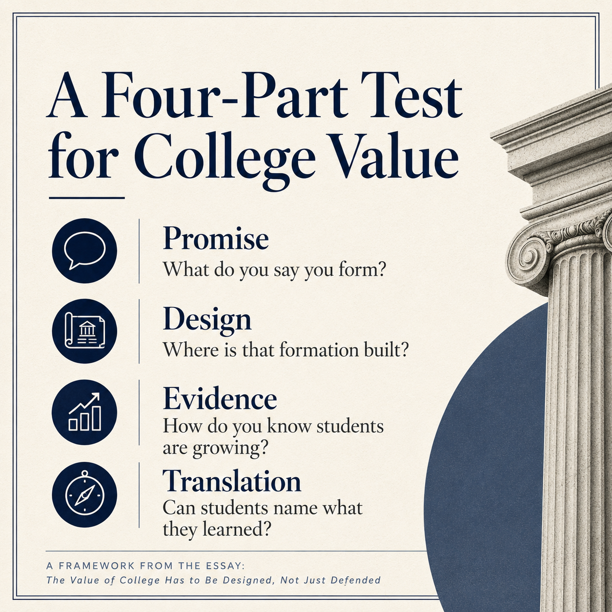 Infographic-style graphic titled “A Four-Part Test for College Value.” It presents four labeled sections—Promise, Design, Evidence, and Translation—each paired with a short guiding question and icon, all set on a cream background with navy text and a classical stone column on the right.