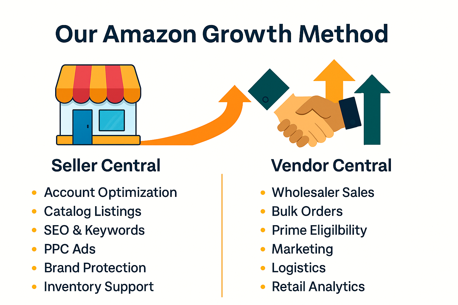 Diagram titled 'Our Amazon Growth Method' showing a storefront with an upward arrow from Seller Central and a handshake with an upward arrow from Vendor Central, listing strategies for each.