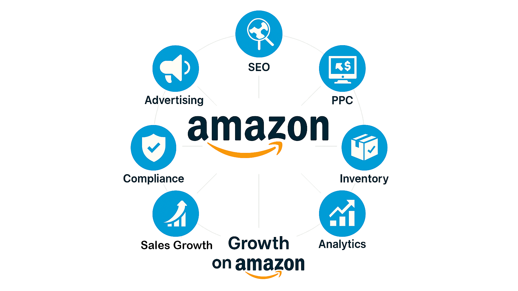 A circular diagram with blue icons and text illustrating Amazon's growth strategies. The central element features the Amazon logo with arrows, labeled 'Growth on amazon.' Surrounding it are icons and labels for SEO, PPC, Inventory, Analytics, Sales Growth, Compliance, Advertising, forming a circle.