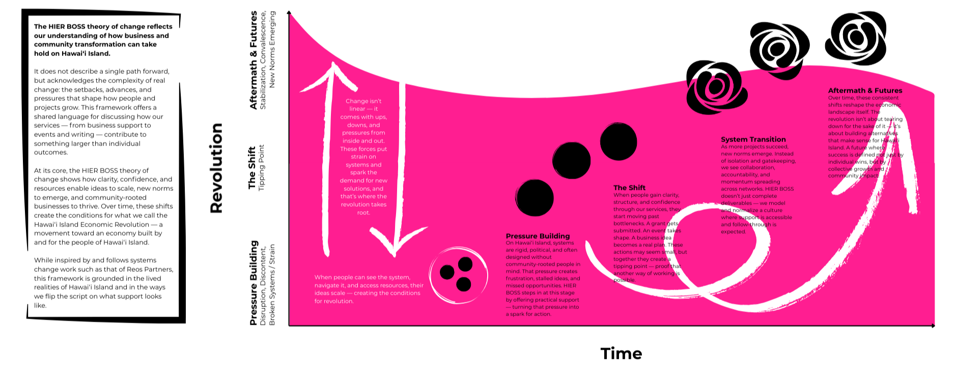 Pink infographic with black and white elements discussing change and revolution design concepts, including phrases like 'System Transition,' 'The Shift,' and 'Pressure Building,' featuring arrows, circles, and stylized design elements.