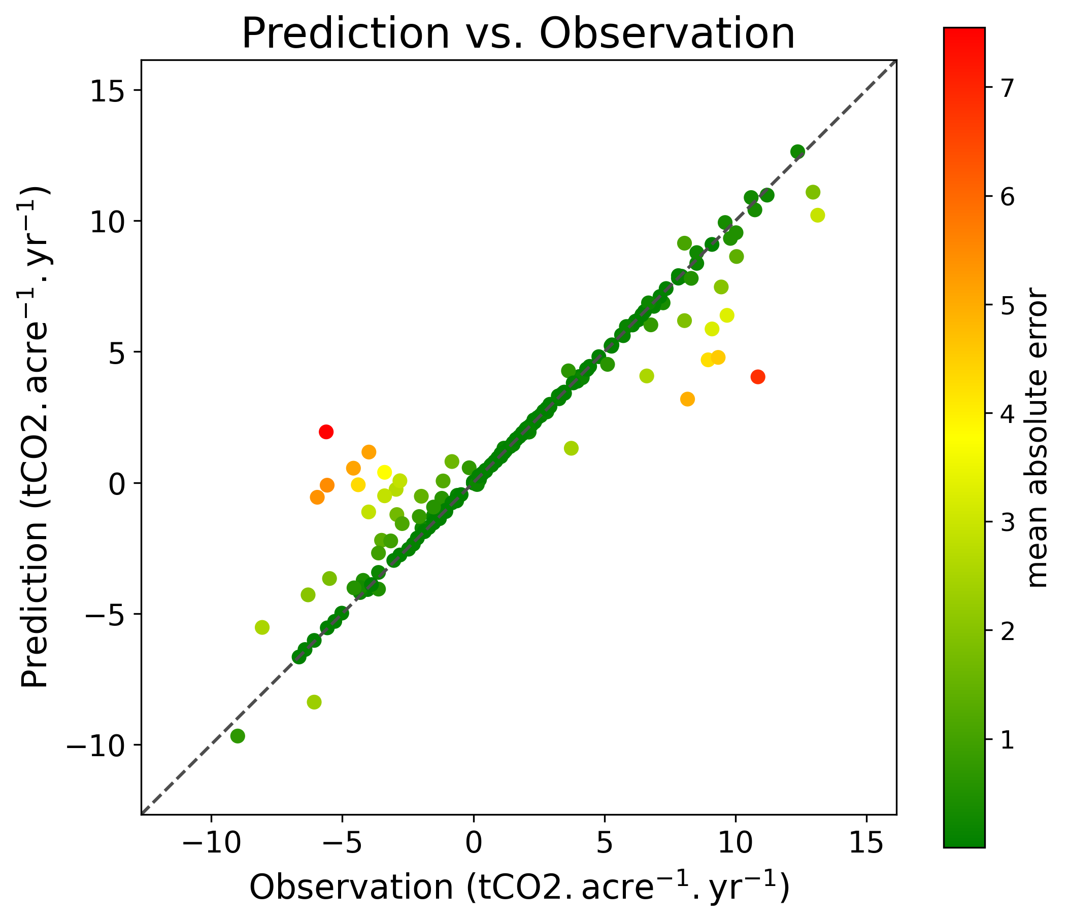 A scatter plot comparing prediction versus observation with data points color-coded by mean absolute error. The plot has a dotted diagonal line indicating perfect prediction, with labels at the top reading 'Prediction vs. Observation'. The x-axis is labeled 'Observation (tCO2. acre⁻¹. yr⁻¹)' and the y-axis is labeled 'Prediction (tCO2. acre⁻¹. yr⁻¹)'. There is a color bar on the right showing mean absolute error from 0 to over 7, with colors from green to red.
