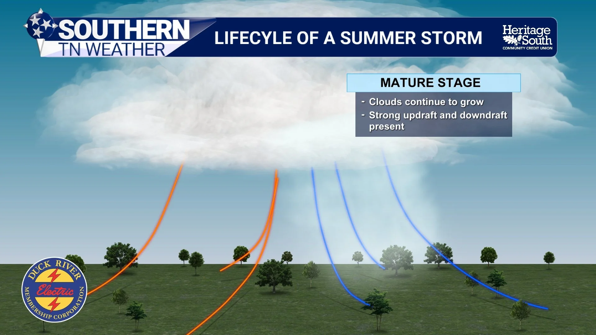 Why Summer Thunderstorms Live Fast And Die Young