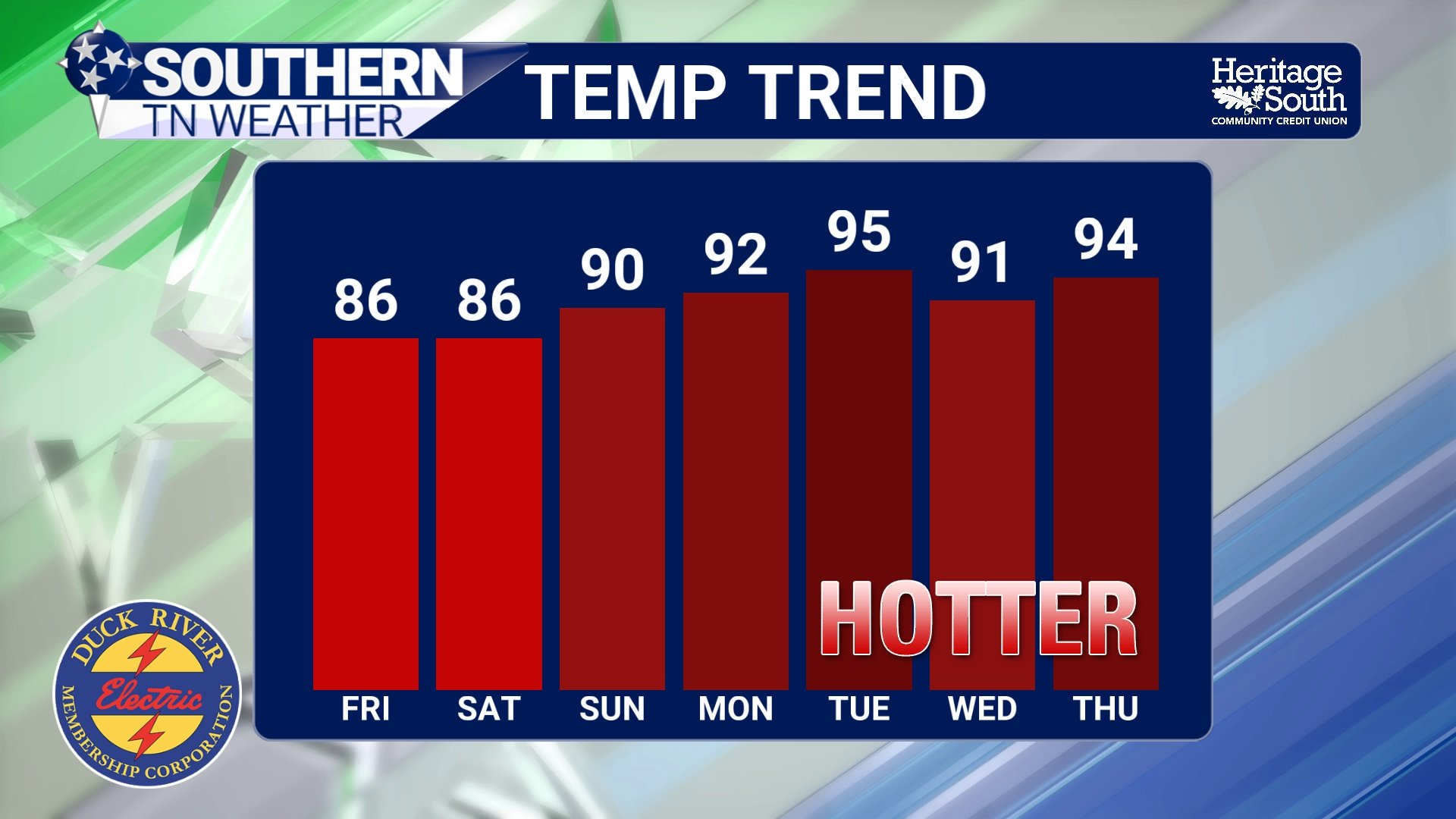 Don't Get Used To This Weather… Weekend Rain And Next Week's Heat Are Ahead