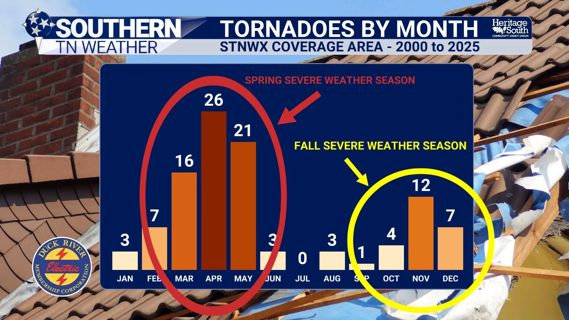 Fall Severe Weather Season: Are You Prepared?