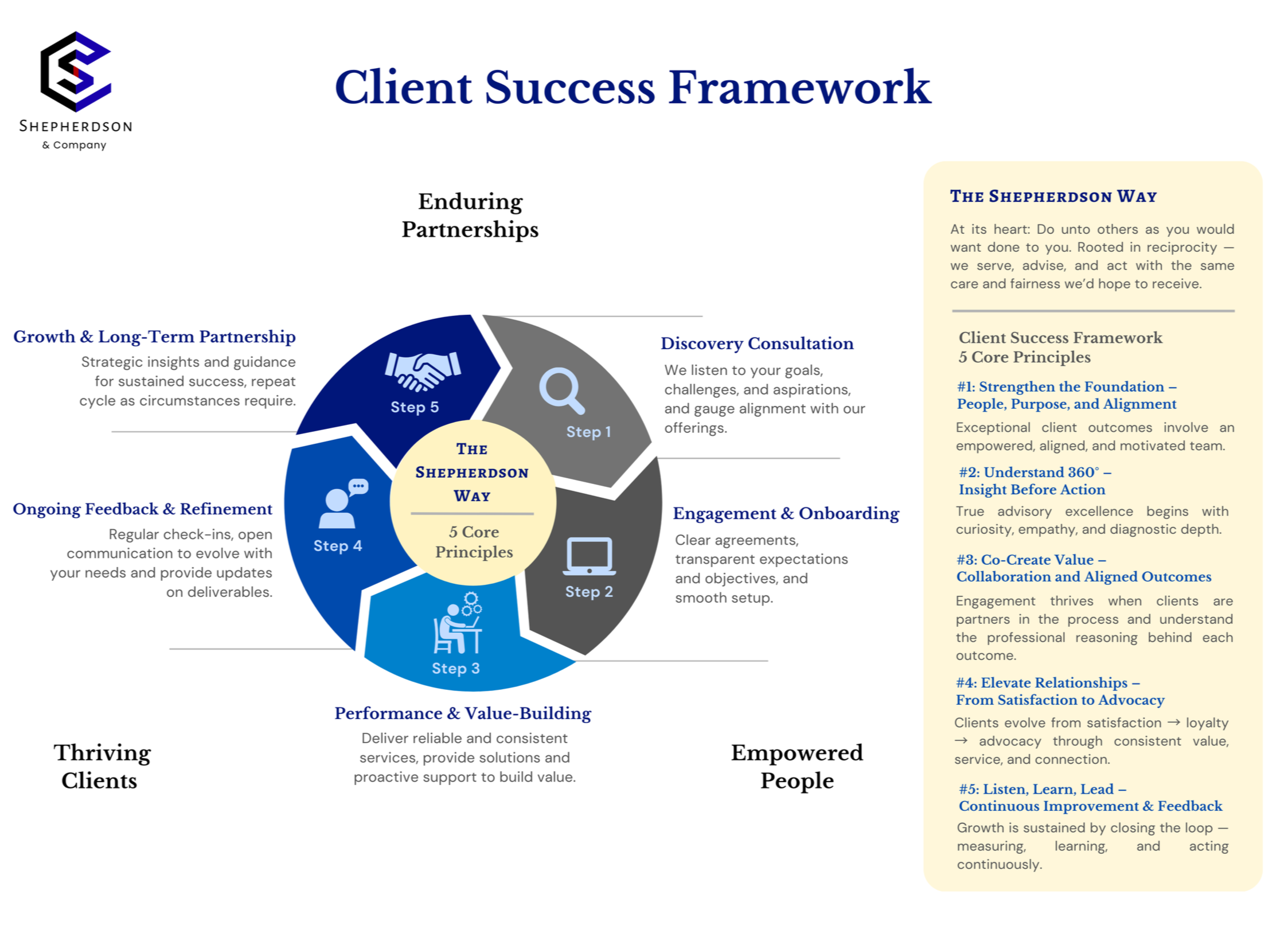 Diagram of the Client Success Framework by Shepherdson & Company, featuring five steps in a circular infographic. The steps include Discovery Consultation, Engagement & Onboarding, Performance & Value-Building, Ongoing Feedback & Refinement, and Growth & Long-Term Partnership. A sidebar on the right explains the five core principles of the framework related to strengths, understanding, co-creation, relationships, and continuous feedback.