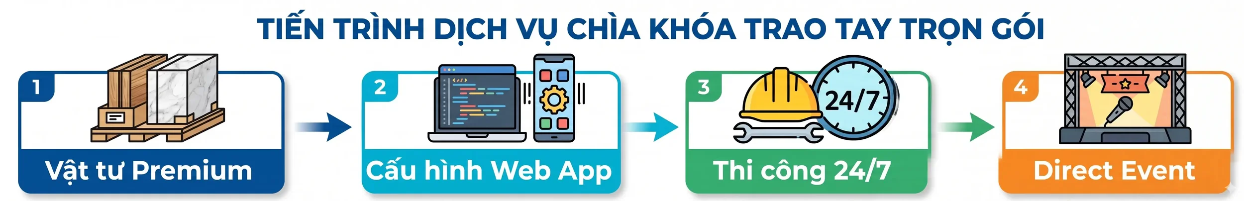 Tiến trình dịch vụ chìa khóa trao tay trọn gói của Bros United