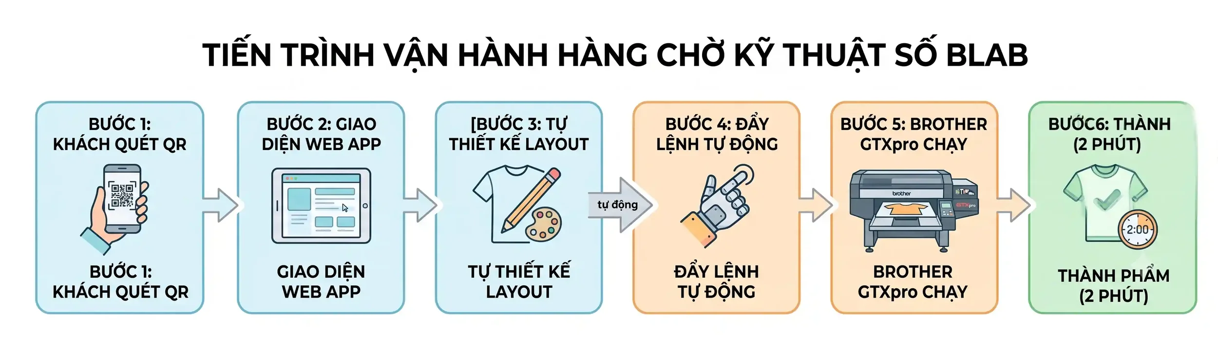 Tiến trình vận hành hàng chờ in áo thun kỹ thuật số BLab