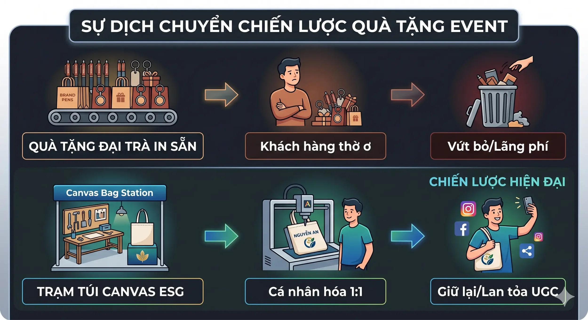 Sự dịch chuyển chiến lược quà tặng tại Activation event