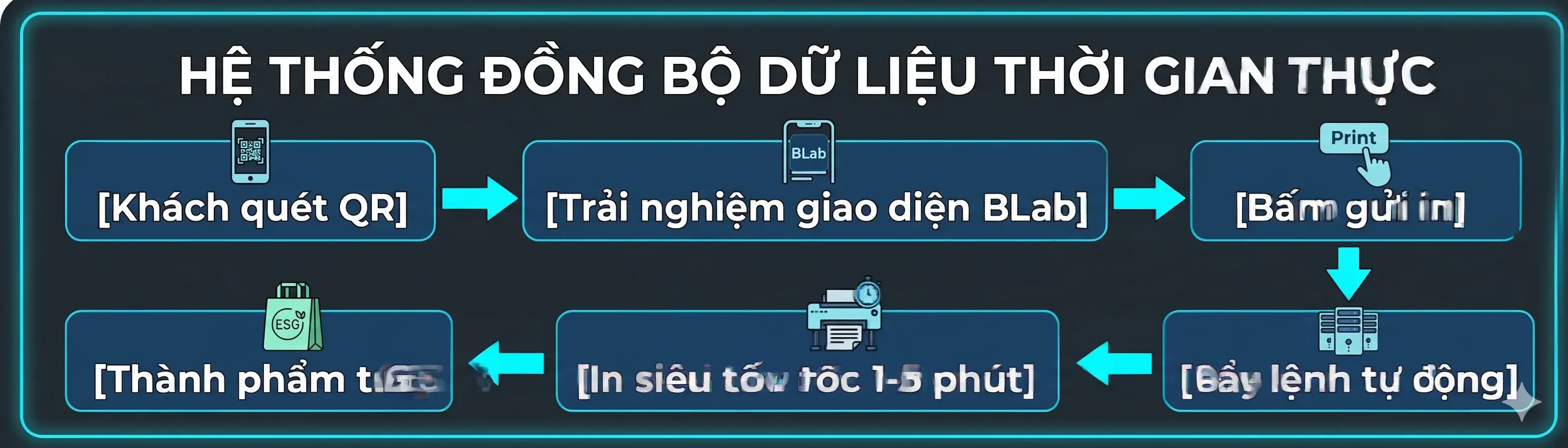 Quy trình tự động hóa khép kín từ hàng chờ kỹ thuật số, phần mềm BLab gửi trực tiếp đến máy in phun Brother GTXpro in túi canvas ngay tại booth Bros United