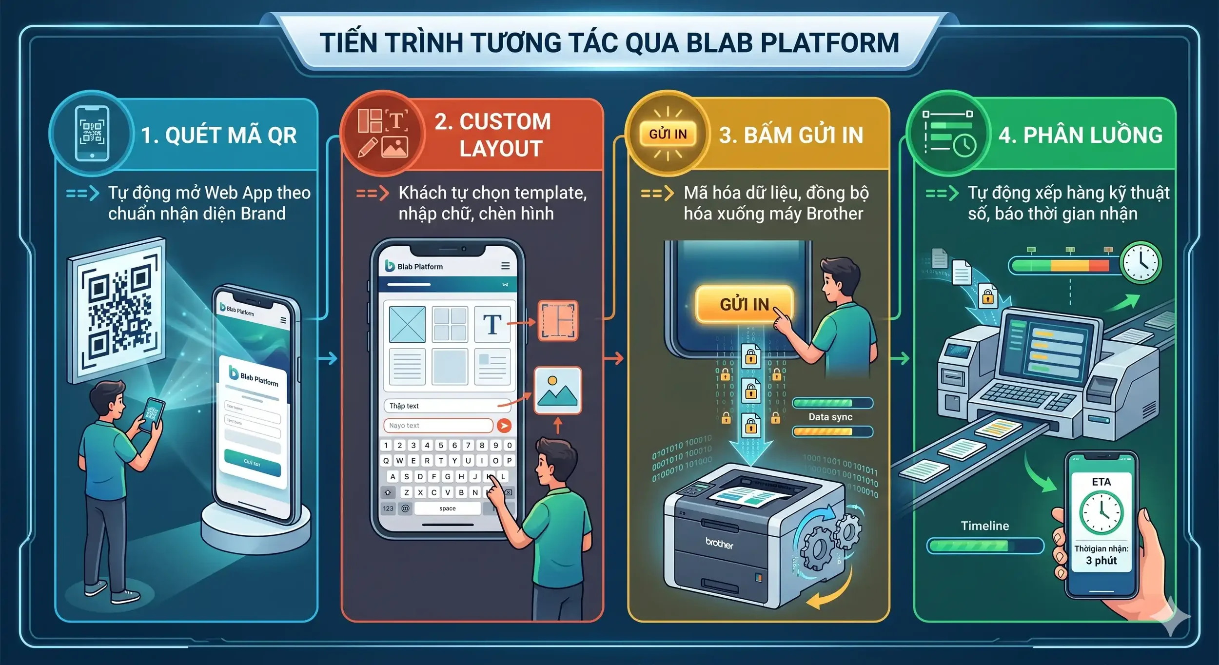 Quy trình tương tác tự thiết kế áo thun trên phần mềm BLab cho trạm in áo thun sự kiện