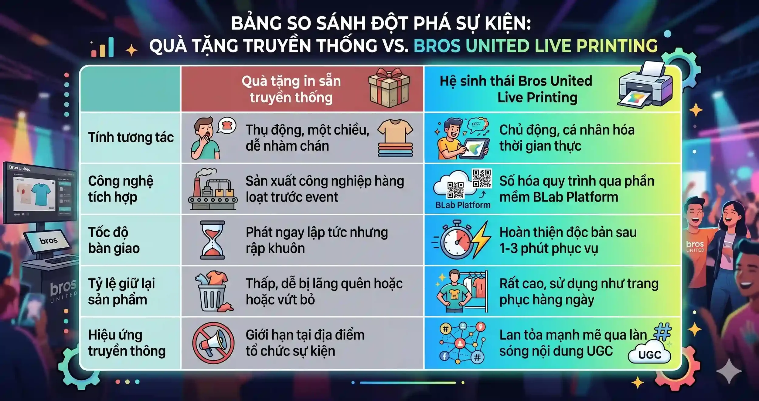Bảng so sánh đột phá sự kiện quà tặng Live Printing Bros United
