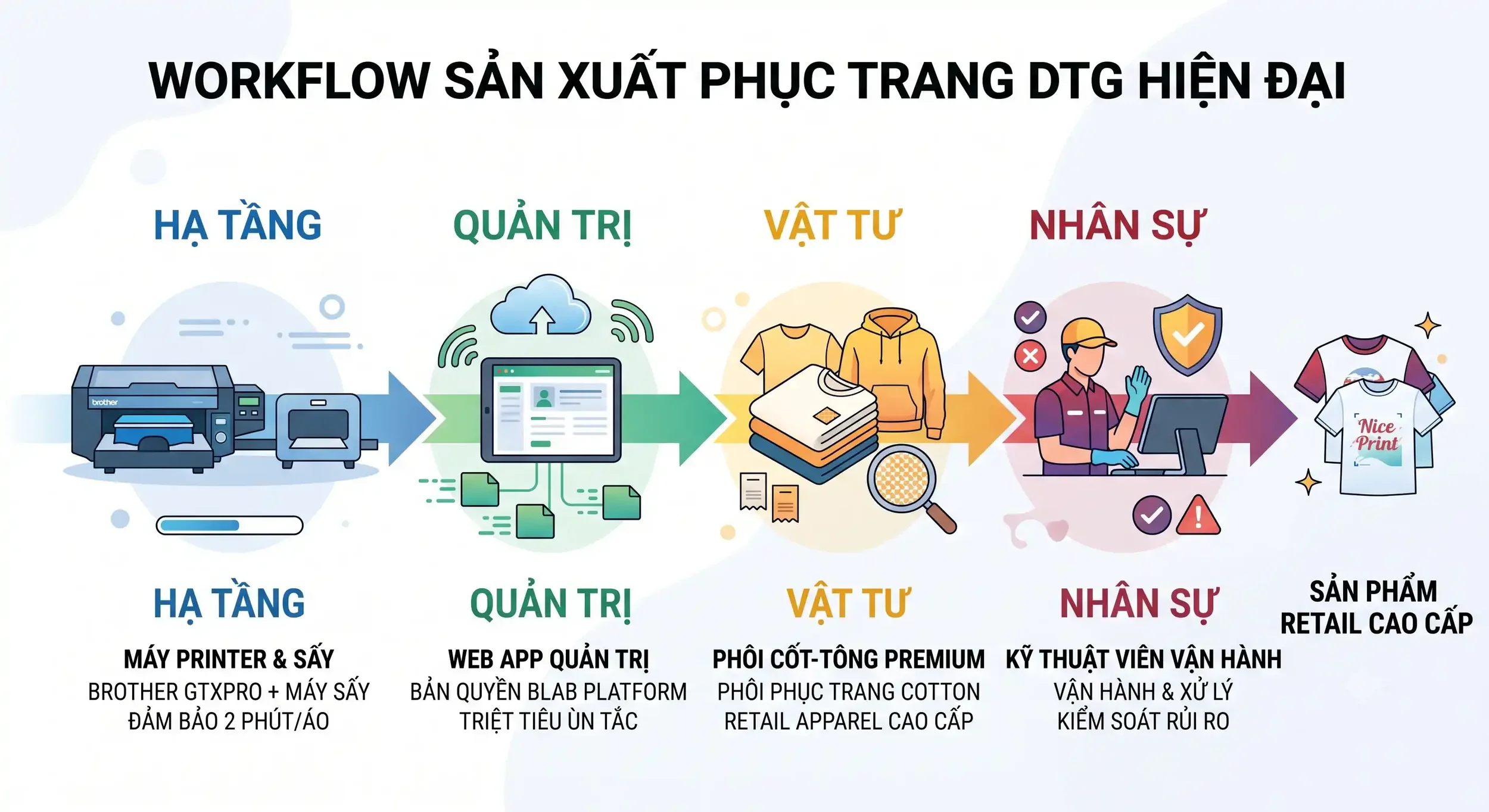 Workflow sản xuất in áo thun trực tiếp tại sự kiện Activation cao cấp, bởi Bros United