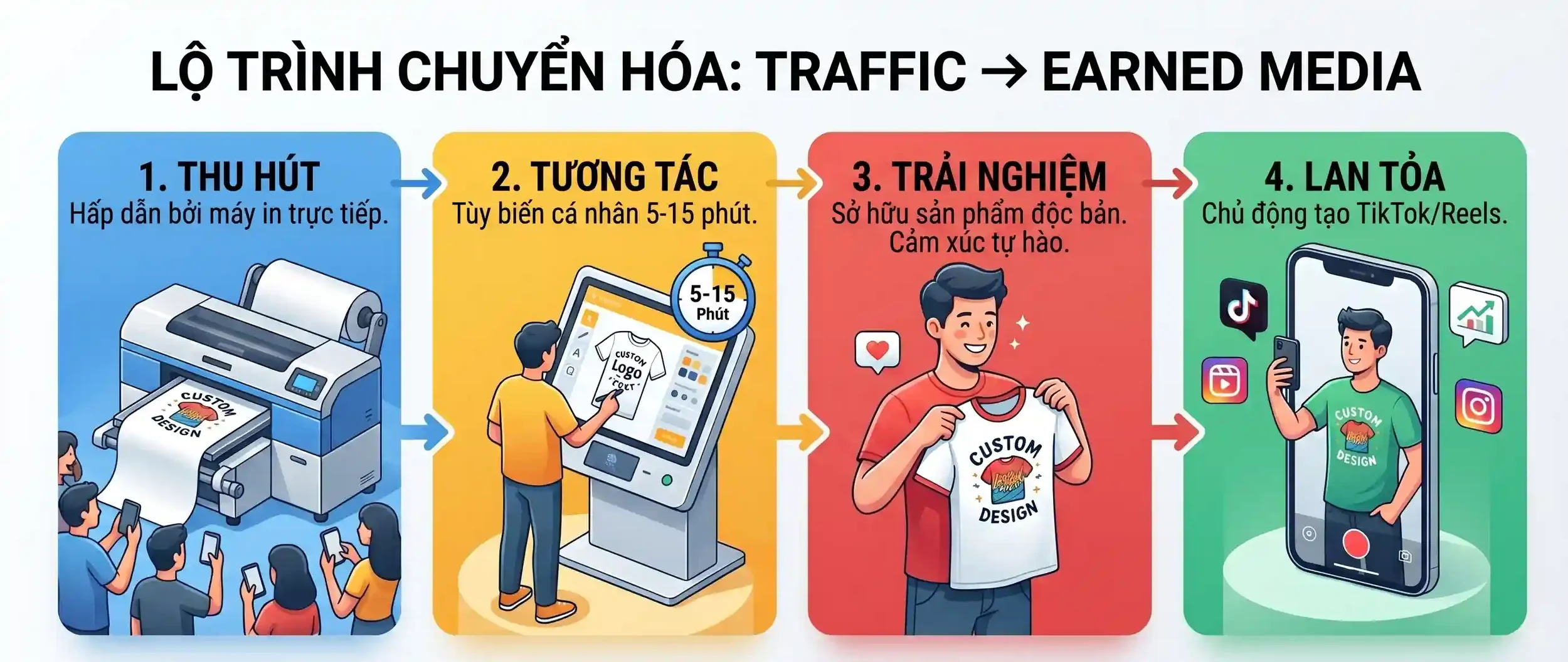 Chuyển hóa traffic thành earned media bằng máy in áo thun trực tiếp activation