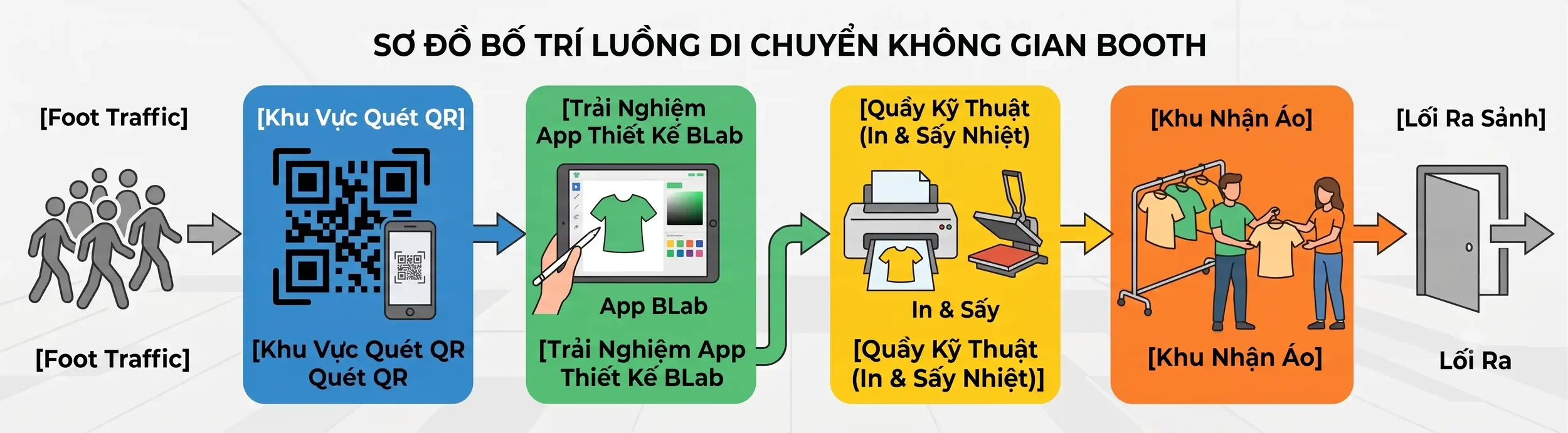 Sơ đồ phân luông booth in áo thun trực tiếp tại sự kiện Bros United